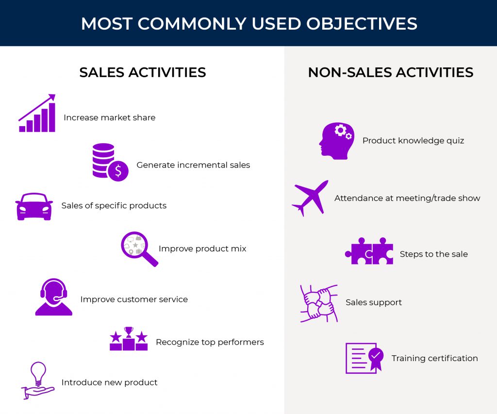 Most Commonly Used Sales Incentive Objectives.  – Sales Incentive Objectives